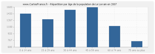 Répartition par âge de la population de Le Lorrain en 2007